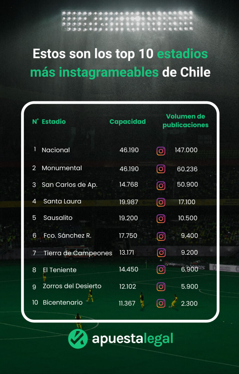El Nacional es el estadio más instagrameable de Chile